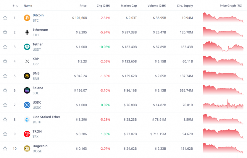 Біткоїн впав нижче 0 000: експерти не виключають подальше зниження до 000