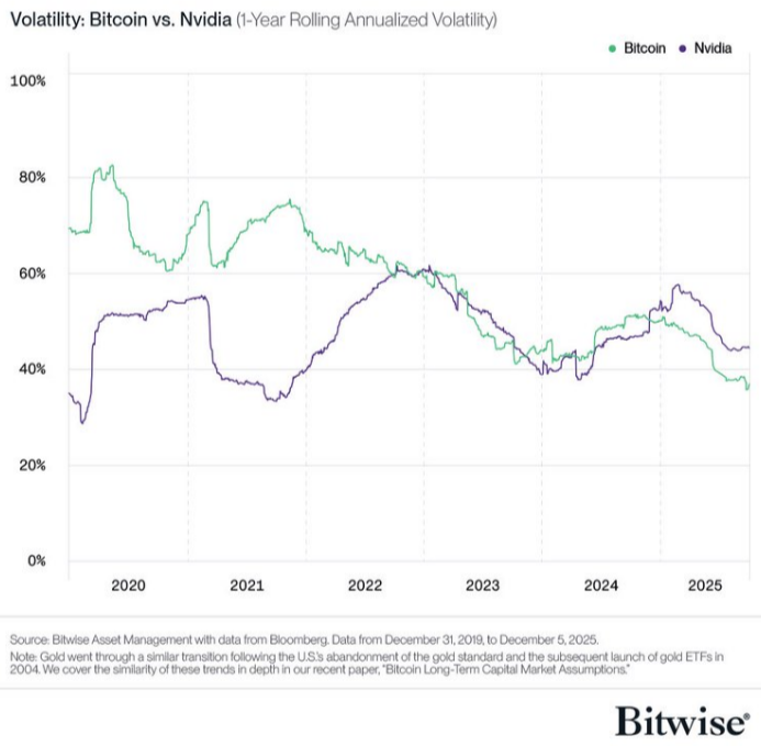 В 2025 году биткоин стал менее подвержен колебаниям, чем компании NVIDIA: эксперты предсказывают цену в  миллиона за BTC через 10 лет и желают удачи