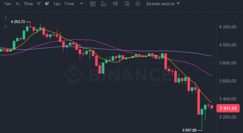 Біткоїн впав нижче 0 000: експерти не виключають подальше зниження до 000