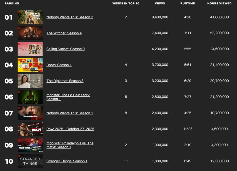 Новий Ґеральт не допоміг: перегляди