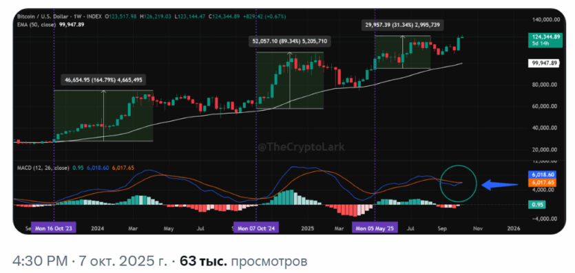 Биткоин образовал 